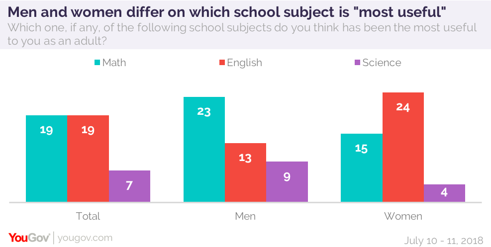 one-third-of-americans-wish-they-d-paid-more-attention-in-math-class